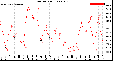 Milwaukee Weather Rain<br>per Month