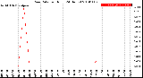 Milwaukee Weather Rain Rate<br>per Hour<br>(24 Hours)