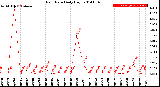 Milwaukee Weather Rain Rate<br>Daily High