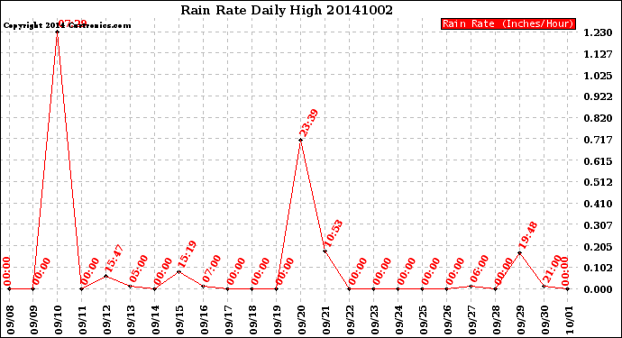 Milwaukee Weather Rain Rate<br>Daily High