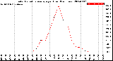 Milwaukee Weather Solar Radiation Average<br>per Hour<br>(24 Hours)