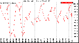 Milwaukee Weather Solar Radiation<br>Daily