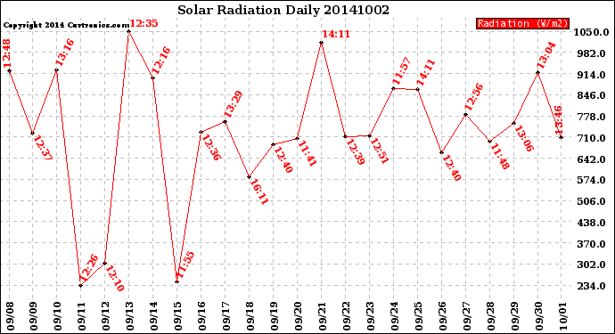 Milwaukee Weather Solar Radiation<br>Daily