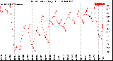 Milwaukee Weather THSW Index<br>Daily High