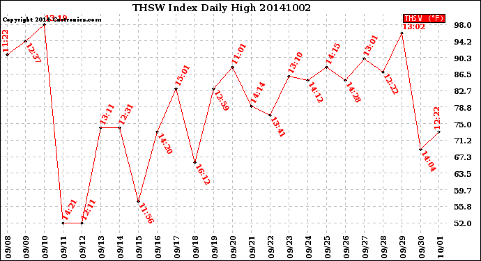 Milwaukee Weather THSW Index<br>Daily High