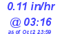 Milwaukee Weather Rain Rate Today