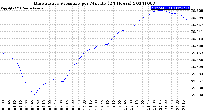 Milwaukee Weather Barometric Pressure<br>per Minute<br>(24 Hours)