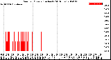 Milwaukee Weather Rain<br>per Minute<br>(Inches)<br>(24 Hours)