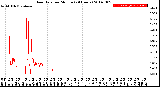 Milwaukee Weather Rain Rate<br>per Minute<br>(24 Hours)