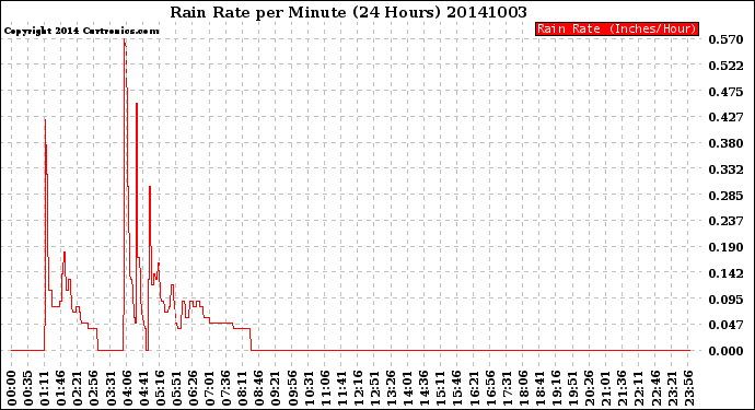 Milwaukee Weather Rain Rate<br>per Minute<br>(24 Hours)