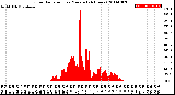 Milwaukee Weather Solar Radiation<br>per Minute<br>(24 Hours)