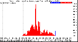 Milwaukee Weather Solar Radiation<br>& Day Average<br>per Minute<br>(Today)