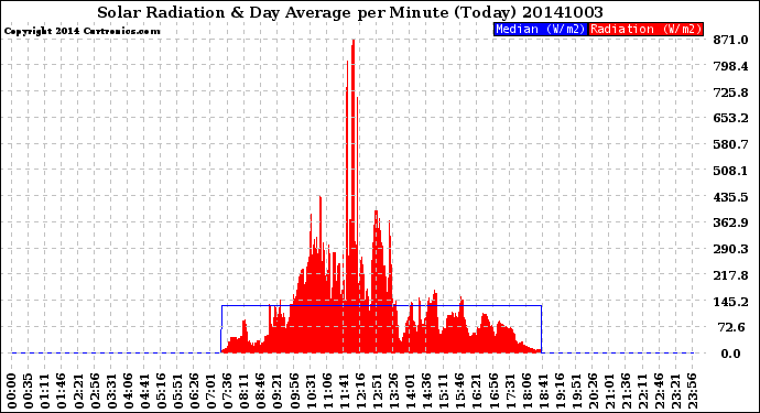 Milwaukee Weather Solar Radiation<br>& Day Average<br>per Minute<br>(Today)
