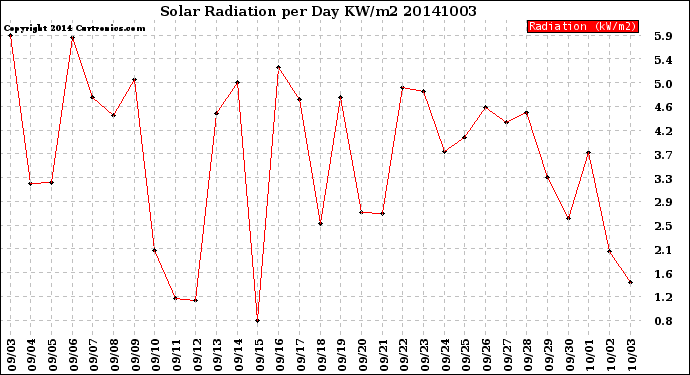 Milwaukee Weather Solar Radiation<br>per Day KW/m2