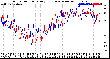 Milwaukee Weather Outdoor Temperature<br>Daily High<br>(Past/Previous Year)