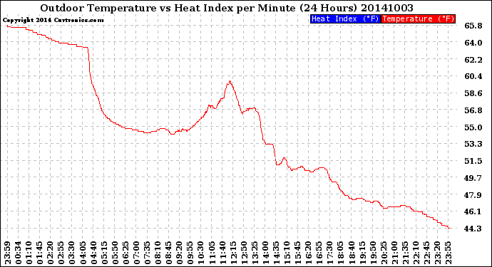 Milwaukee Weather Outdoor Temperature<br>vs Heat Index<br>per Minute<br>(24 Hours)