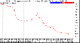 Milwaukee Weather Outdoor Temperature<br>vs Wind Chill<br>per Minute<br>(24 Hours)