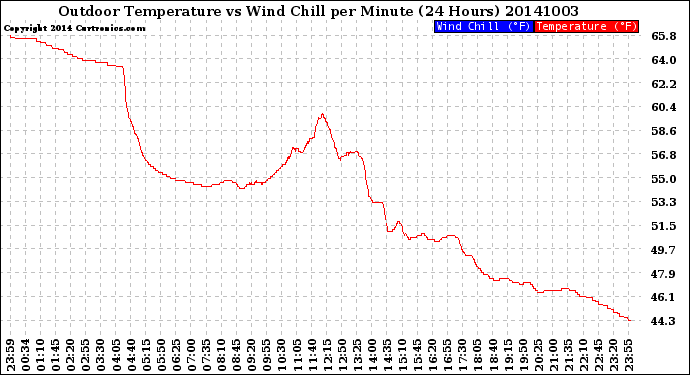 Milwaukee Weather Outdoor Temperature<br>vs Wind Chill<br>per Minute<br>(24 Hours)