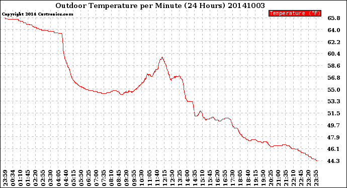 Milwaukee Weather Outdoor Temperature<br>per Minute<br>(24 Hours)