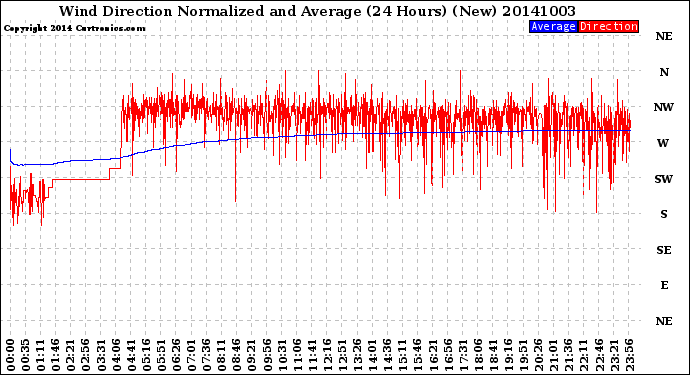 Milwaukee Weather Wind Direction<br>Normalized and Average<br>(24 Hours) (New)