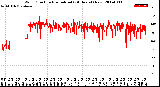 Milwaukee Weather Wind Direction<br>Normalized<br>(24 Hours) (New)