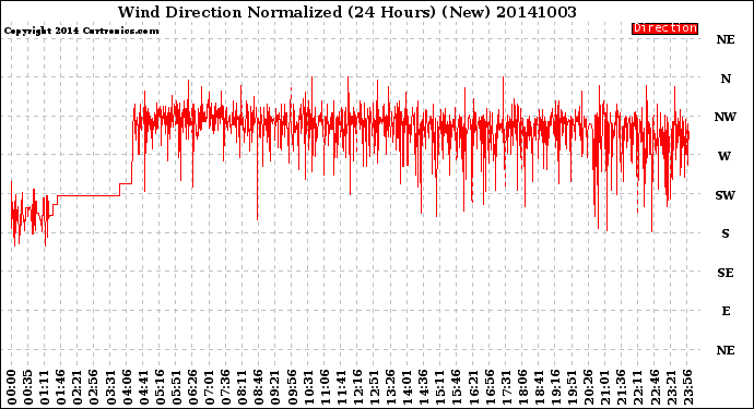 Milwaukee Weather Wind Direction<br>Normalized<br>(24 Hours) (New)