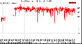 Milwaukee Weather Wind Direction<br>(24 Hours)