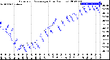 Milwaukee Weather Barometric Pressure<br>per Hour<br>(24 Hours)