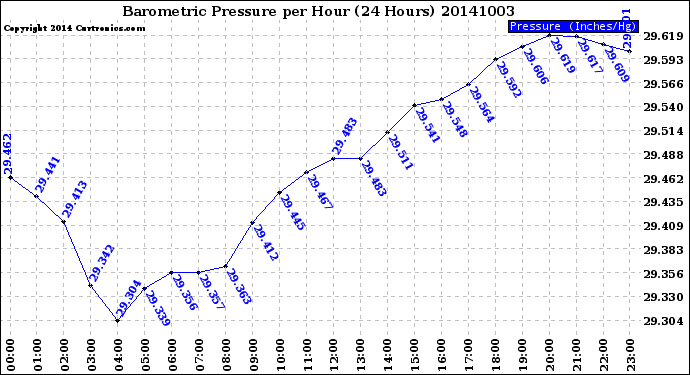 Milwaukee Weather Barometric Pressure<br>per Hour<br>(24 Hours)
