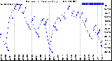 Milwaukee Weather Barometric Pressure<br>Daily High