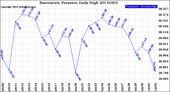 Milwaukee Weather Barometric Pressure<br>Daily High