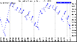 Milwaukee Weather Barometric Pressure<br>Daily Low