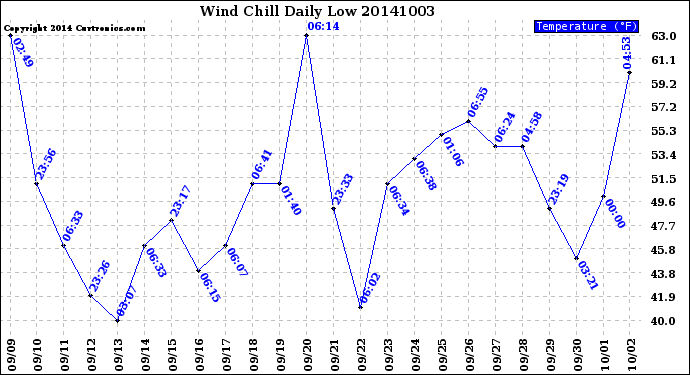 Milwaukee Weather Wind Chill<br>Daily Low