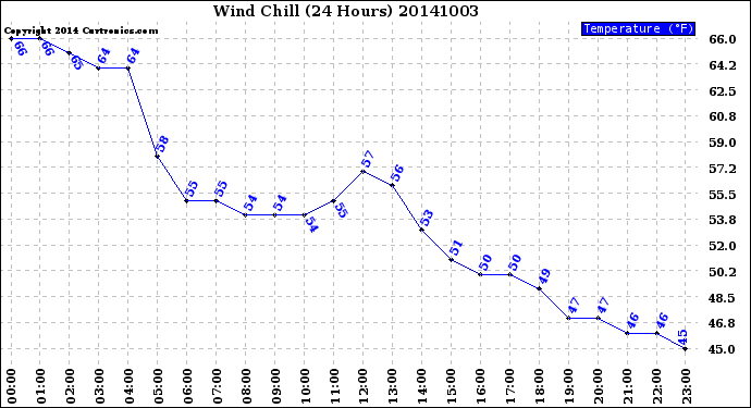 Milwaukee Weather Wind Chill<br>(24 Hours)