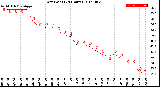 Milwaukee Weather Dew Point<br>(24 Hours)