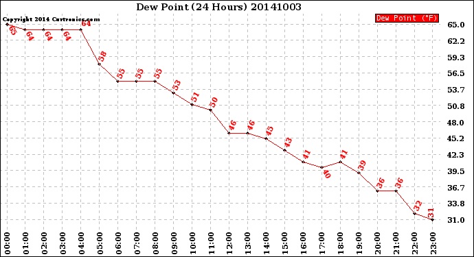 Milwaukee Weather Dew Point<br>(24 Hours)