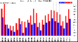 Milwaukee Weather Dew Point<br>Daily High/Low