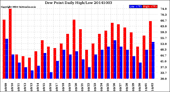 Milwaukee Weather Dew Point<br>Daily High/Low