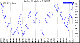 Milwaukee Weather Dew Point<br>Daily Low