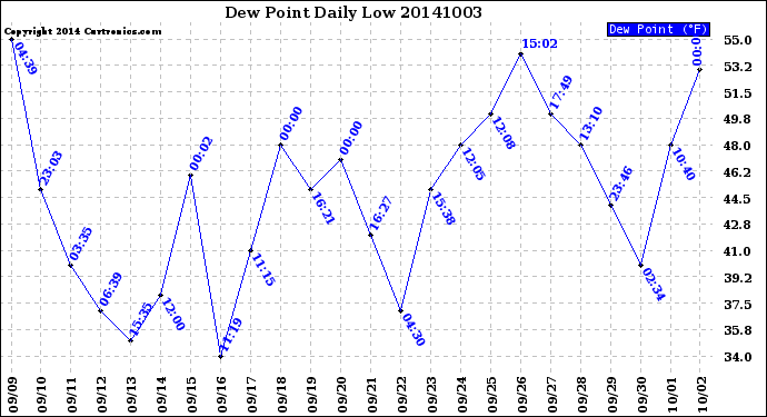 Milwaukee Weather Dew Point<br>Daily Low