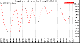 Milwaukee Weather Evapotranspiration<br>per Day (Ozs sq/ft)