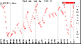 Milwaukee Weather Heat Index<br>Daily High