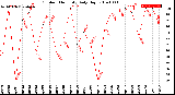 Milwaukee Weather Outdoor Humidity<br>Daily High