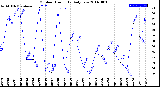 Milwaukee Weather Outdoor Humidity<br>Daily Low