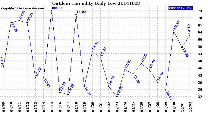 Milwaukee Weather Outdoor Humidity<br>Daily Low