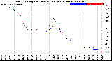 Milwaukee Weather Outdoor Temperature<br>vs Wind Chill<br>(24 Hours)