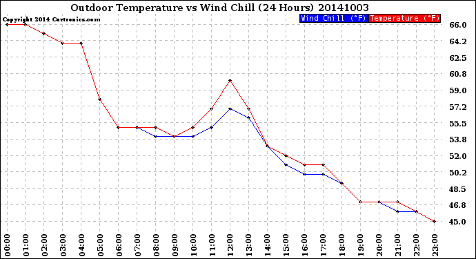 Milwaukee Weather Outdoor Temperature<br>vs Wind Chill<br>(24 Hours)