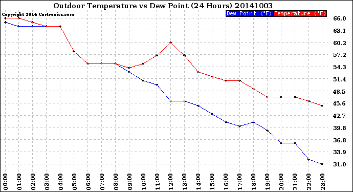 Milwaukee Weather Outdoor Temperature<br>vs Dew Point<br>(24 Hours)