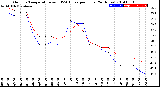 Milwaukee Weather Outdoor Temperature<br>vs THSW Index<br>per Hour<br>(24 Hours)