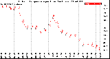 Milwaukee Weather Outdoor Temperature<br>per Hour<br>(24 Hours)